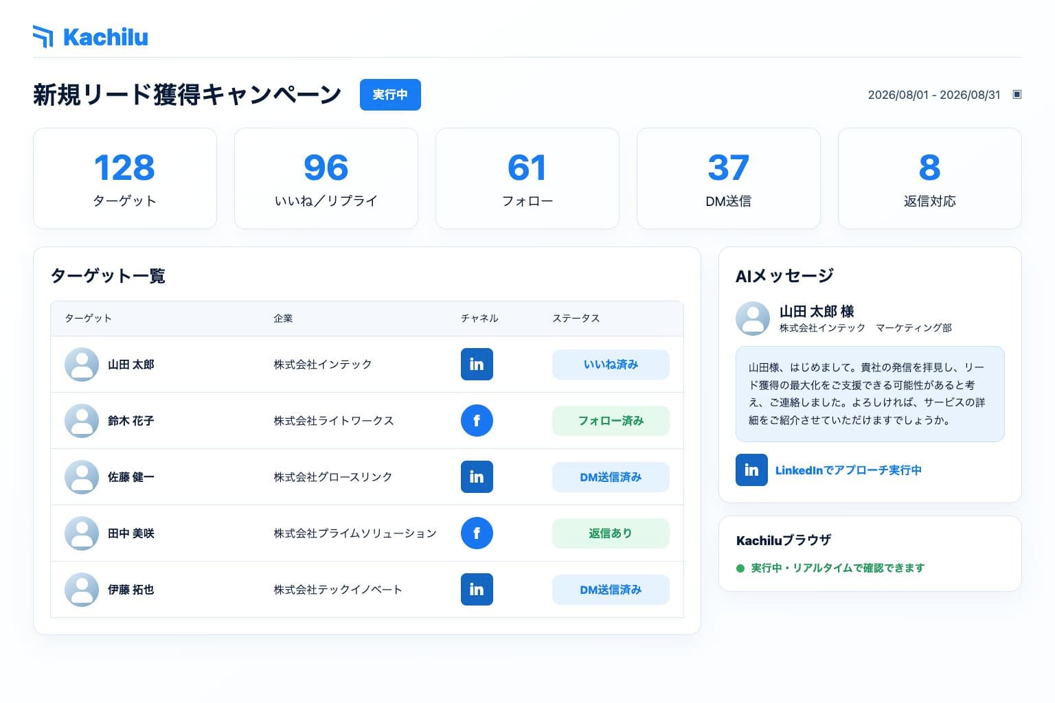 LinkedInとFacebookのターゲット数、進捗、AIメッセージを表示するKachiluキャンペーン画面