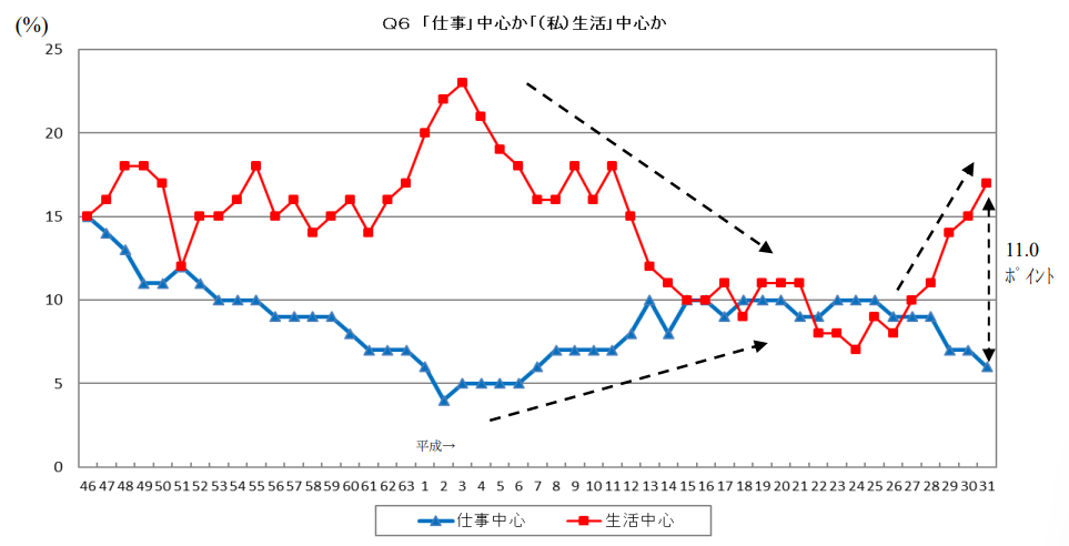 折れ線グラフ：働き方の志向（仕事中心/生活中心）の時系列。直近は「生活中心」17.0%、「仕事中心」11.0%で生活中心が上回り、近年は差が拡大。