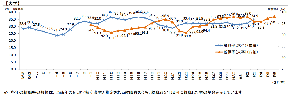 折れ線グラフ：大卒の就職率と3年以内離職率の推移。直近R3は離職率34.9%で上昇、就職率は97~99%台で高止まり。離職率はこの10年おおむね30~35%で推移。