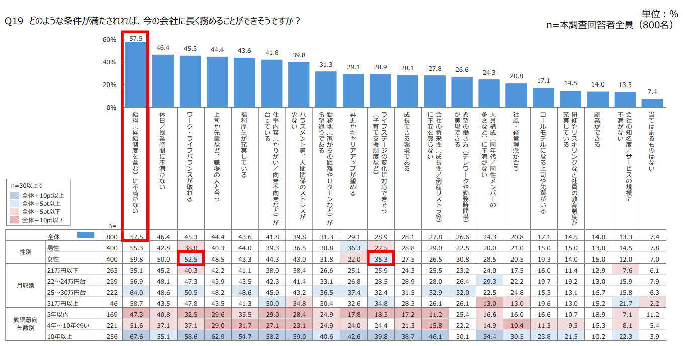 棒グラフ：長く勤めたい会社の条件。最多は「給与・昇給に不満がない」57.5%。次に「休日/残業に不満がない」46.4%、「ワーク・ライフバランス」45.3%、「上司や先輩と合う」44.4%、「福利厚生が充実」43.6%。