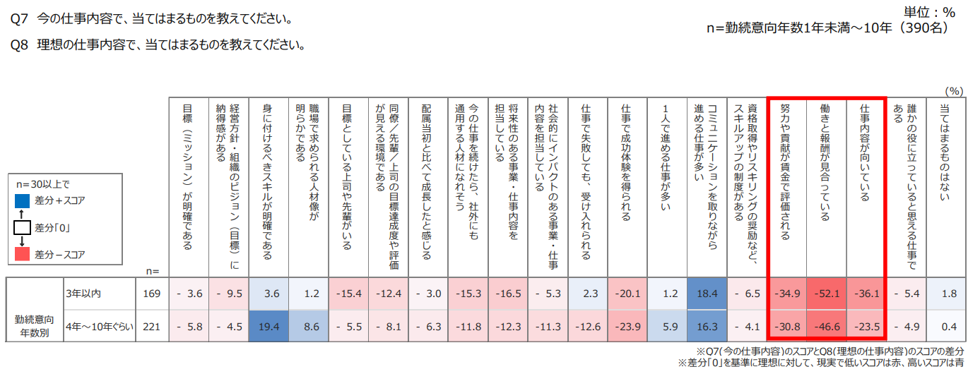 表（差分ヒートマップ）：理想の仕事内容（n=390、％）と現状の差。最多は「働きと報酬が見合う」55.4%、次いで「向いている」46.4%、「賃金で評価」40.6%、「誰かの役に立つ」39.8%。勤続意向3年以内で報酬・適合・評価のギャップが大。