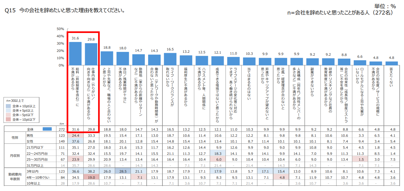 棒グラフ：退職検討理由（Q15、n=272、単位%）。上位は「給与・昇給不満」31.6%と「仕事内容不満」29.8%。次いで「人間関係」18.8%、「休日/残業」18.0%。