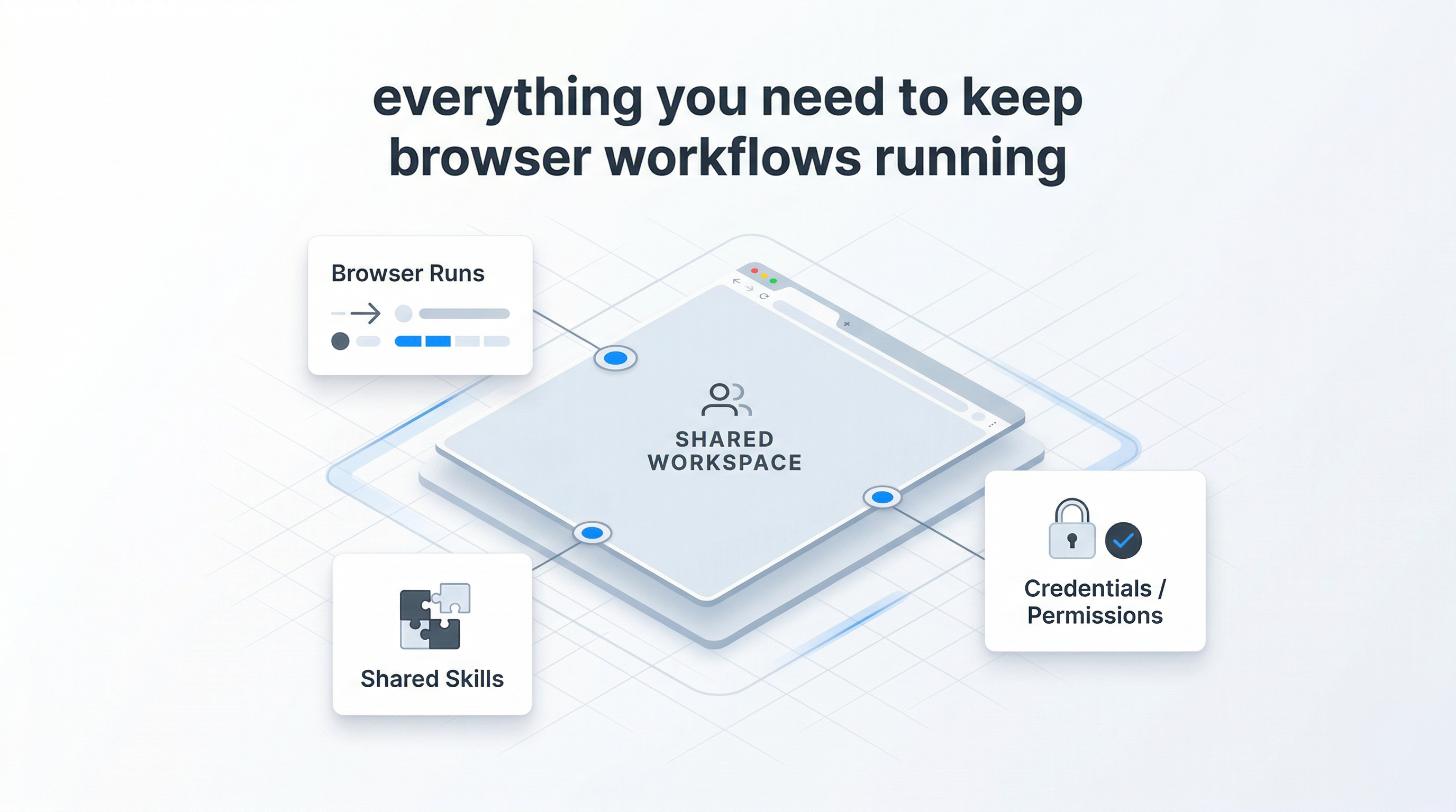 Feature intro illustration showing browser runs, shared workspace, shared skills, and credentials permissions.