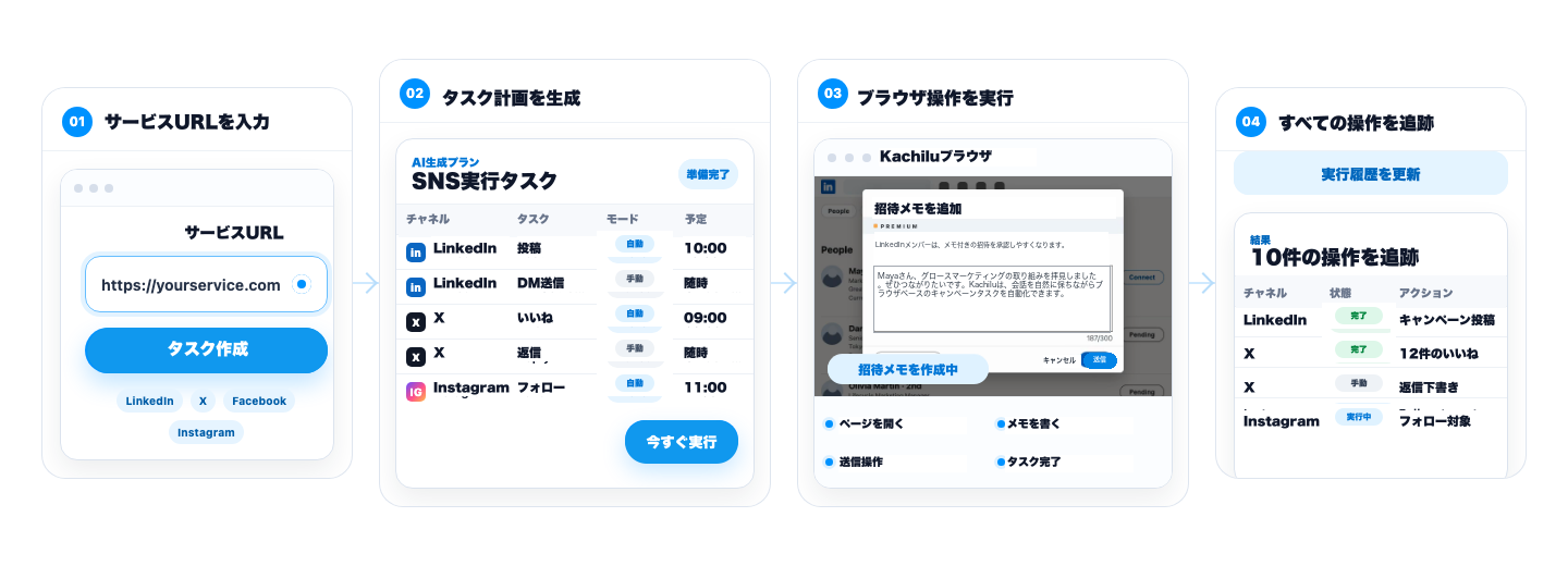 目標入力、AIによるタスク計画、ブラウザ実行、実行履歴までの3ステップを示す図。