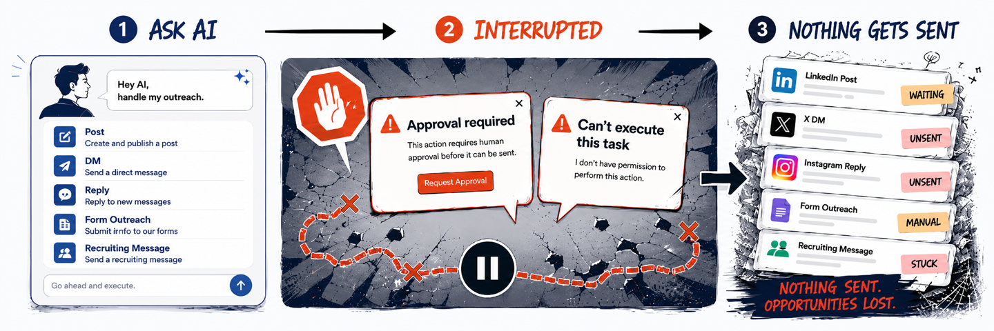 Manual execution bottleneck showing AI outreach tasks interrupted before anything gets sent.