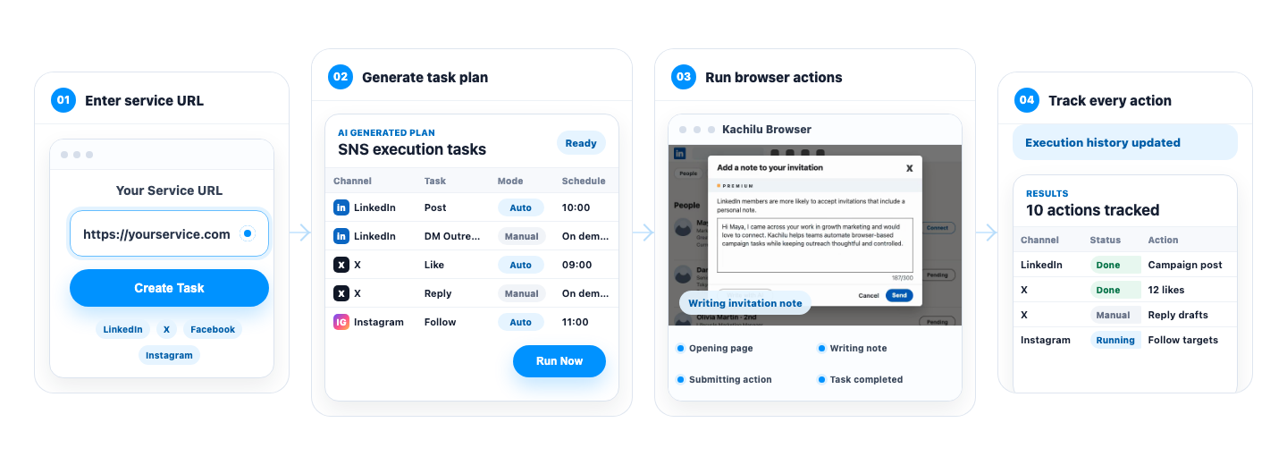 Three-step product flow showing service URL input, AI generated task plan, browser actions, and execution history.