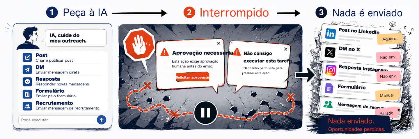 Ilustração mostrando tarefas de prospecção criadas com IA travando antes da execução.