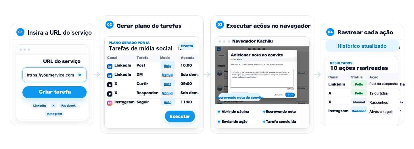 Fluxo do produto mostrando entrada de URL, plano de tarefas, ações no navegador e histórico de execução.