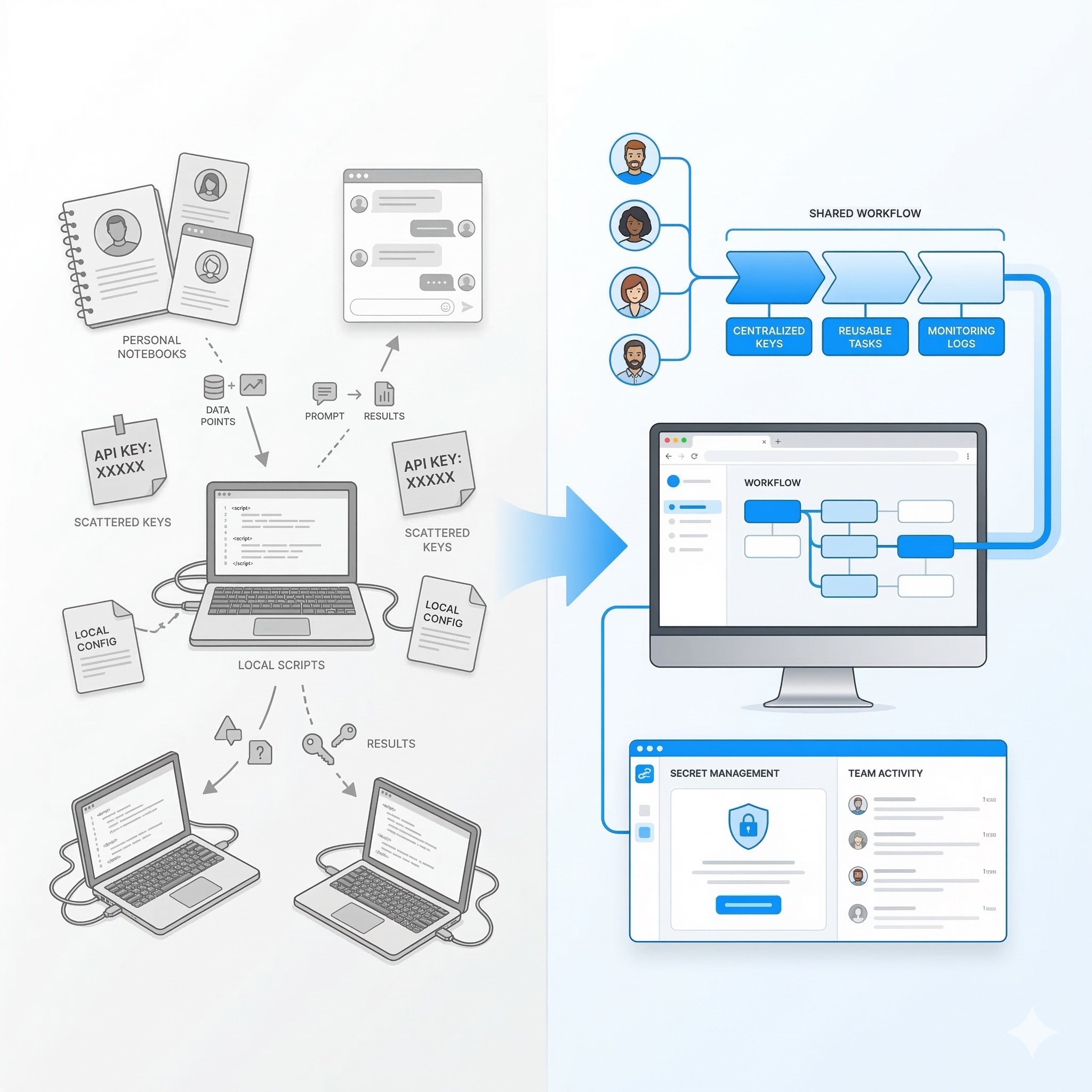 Comparison showing fragmented AI workflows transforming into organized shared workflows with centralized keys and team activity